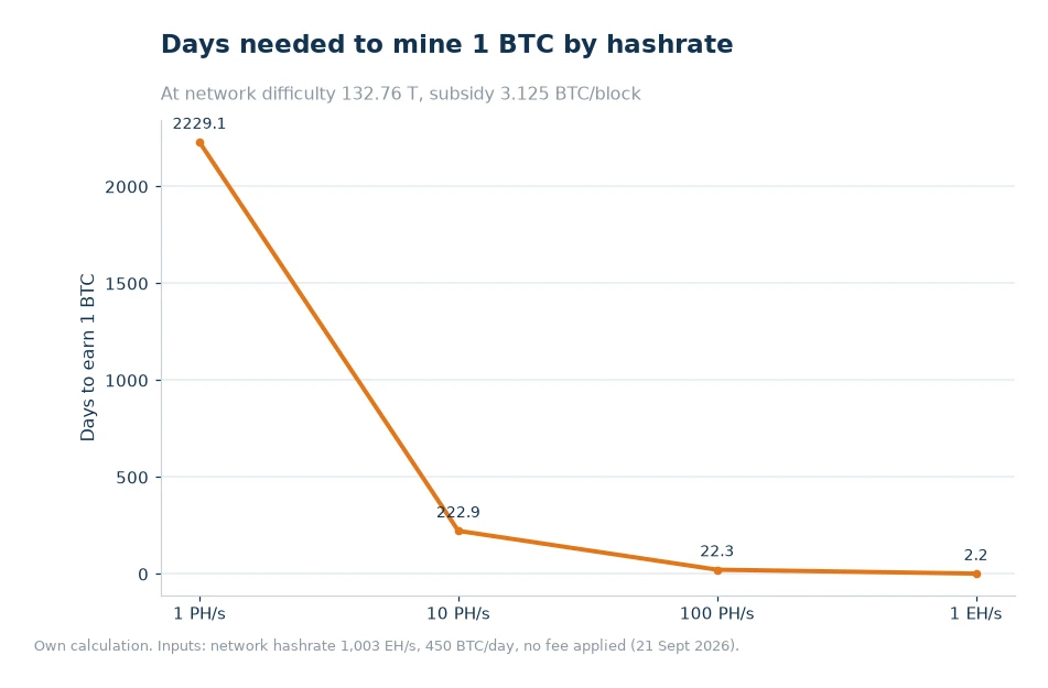 Chart showing the number of days needed to mine 1 BTC at 1 PH/s, 10 PH/s, 100 PH/s and 1 EH/s
